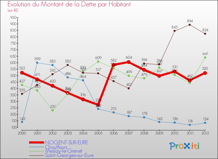 Evolution de la dette par habitant pour la commune de NOGENT-SUR-EURE et les communes proches de 2000 à 2012 Comparaison de la dette par habitant pour NOGENT-SUR-EURE et les communes voisines de 2000 à 2012