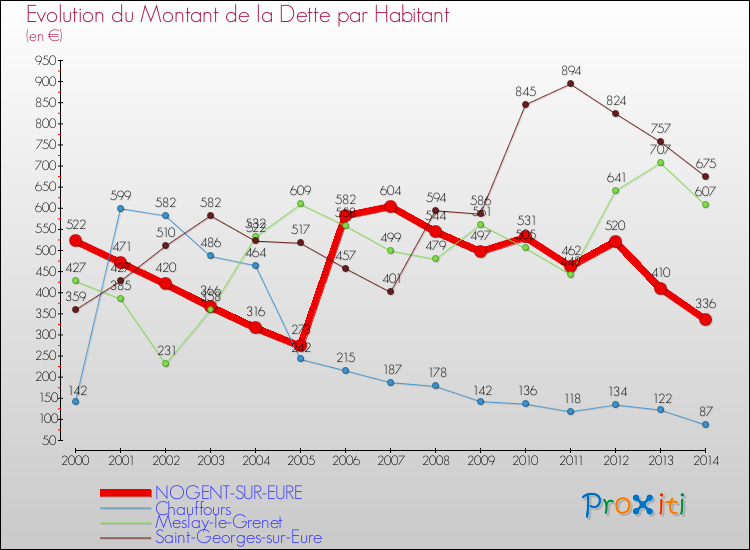 Evolution de la dette par habitant pour la commune de NOGENT-SUR-EURE et les communes proches de 2000 à 2014 Comparaison de la dette par habitant pour NOGENT-SUR-EURE et les communes voisines de 2000 à 2014