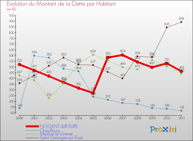 Evolution de la dette par habitant pour la commune de NOGENT-SUR-EURE et les communes proches Comparaison de la dette par habitant pour NOGENT-SUR-EURE et les communes voisines