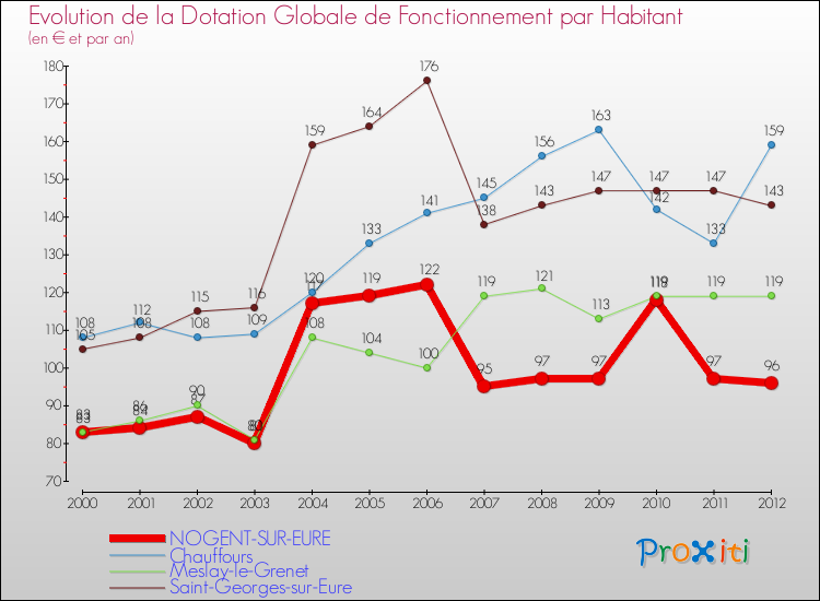Evolution et montant de la dotation globale de fonctionnement par Habitant pour NOGENT-SUR-EURE et les communes proches Comparaison des dotations globales de fonctionnement par habitant pour NOGENT-SUR-EURE et les communes voisines