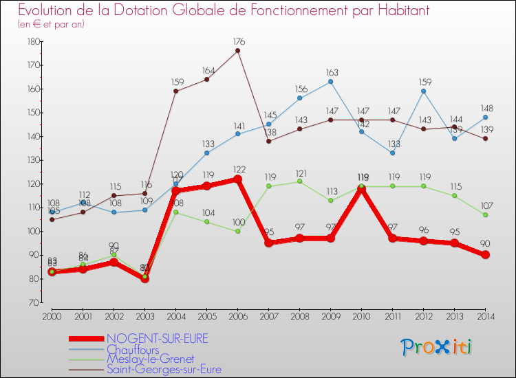Evolution et montant de la dotation globale de fonctionnement par Habitant pour NOGENT-SUR-EURE et les communes proches de 2000 à 2014. Comparaison des dotations globales de fonctionnement par habitant pour NOGENT-SUR-EURE et les communes voisines de 2000 à 2014.
