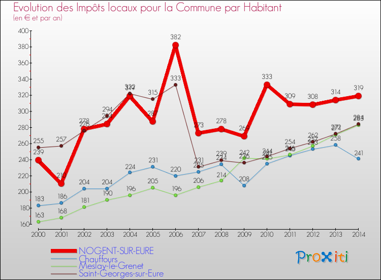 Evolution et montant des impôts locaux par Habitant pour NOGENT-SUR-EURE et les communes proches de 2000 à 2014 Comparaison des impôts locaux par habitant pour NOGENT-SUR-EURE et les communes voisines de 2000 à 2014