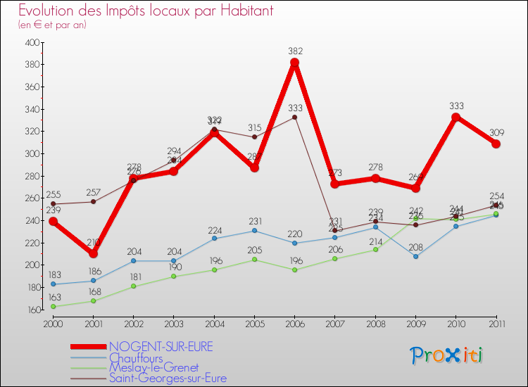 Evolution et montant des impôts locaux par Habitant pour NOGENT-SUR-EURE et les communes proches Comparaison des impôts locaux par habitant pour NOGENT-SUR-EURE et les communes voisines