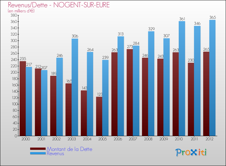 Evolution comparée de la dette et des revenus pour la commune de NOGENT-SUR-EURE de 2000 à 2012 Comparaison de la dette et des revenus pour NOGENT-SUR-EURE de 2000 à 2012