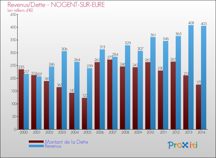 Evolution comparée de la dette et des revenus pour la commune de NOGENT-SUR-EURE de 2000 à 2014 Comparaison de la dette et des revenus pour NOGENT-SUR-EURE de 2000 à 2014
