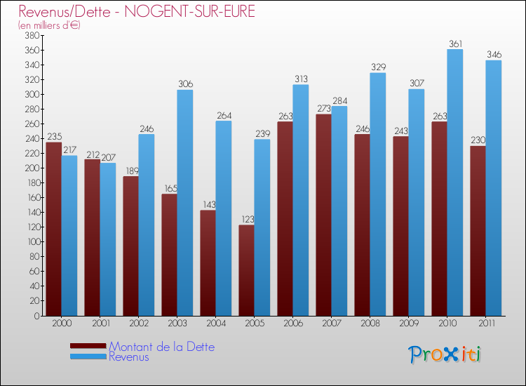 Evolution comparée de la dette et des revenus pour la commune de NOGENT-SUR-EURE de 2000 à 2011 Comparaison de la dette et des revenus pour NOGENT-SUR-EURE de 2000 à 2011