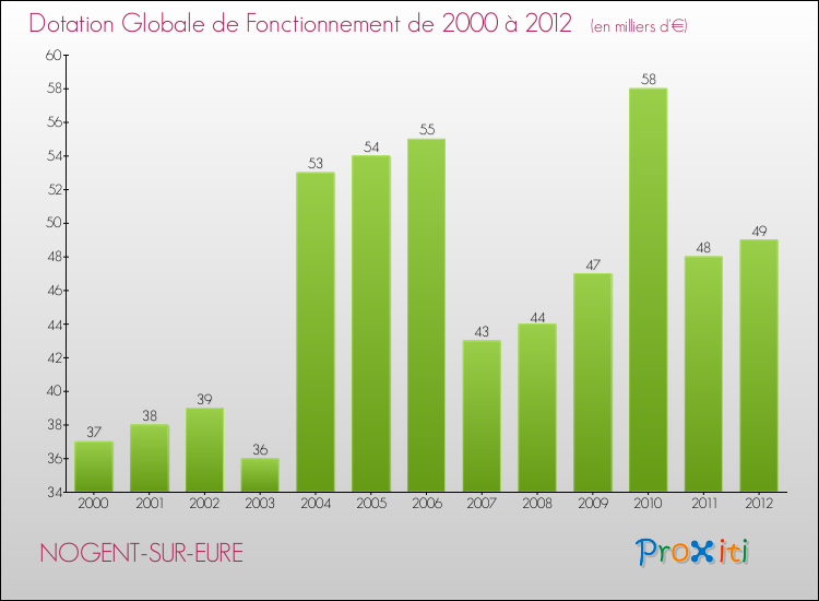 Evolution du montant de la Dotation Globale de Fonctionnement pour la commune de NOGENT-SUR-EURE de 2000 à 2012 Evolution du montant de la Dotation Globale de Fonctionnement pour NOGENT-SUR-EURE de 2000 à 2012