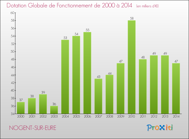 Evolution du montant de la Dotation Globale de Fonctionnement pour la commune de NOGENT-SUR-EURE de 2000 à 2014 Evolution du montant de la Dotation Globale de Fonctionnement pour NOGENT-SUR-EURE de 2000 à 2014