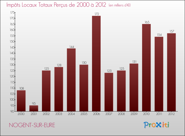 Evolution des Impôts Locaux pour la commune de NOGENT-SUR-EURE de 2000 à 2012 Evolution des Impôts Locaux pour NOGENT-SUR-EURE de 2000 à 2012