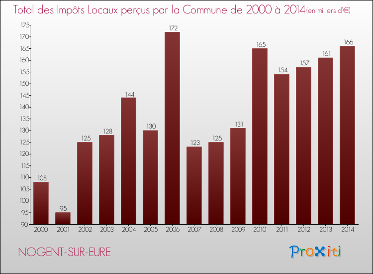 Evolution des Impôts Locaux pour la commune de NOGENT-SUR-EURE de 2000 à 2014 Evolution des Impôts Locaux pour NOGENT-SUR-EURE de 2000 à 2014