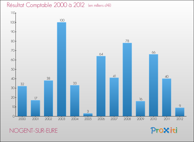 Evolution du résultat comptable pour la commune de NOGENT-SUR-EURE de 2000 à 2012 Evolution du résultat comptable pour NOGENT-SUR-EURE de 2000 à 2012