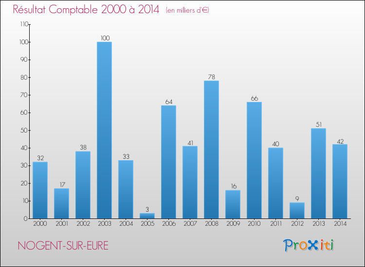 Evolution du résultat comptable pour la commune de NOGENT-SUR-EURE de 2000 à 2014 Evolution du résultat comptable pour NOGENT-SUR-EURE de 2000 à 2014