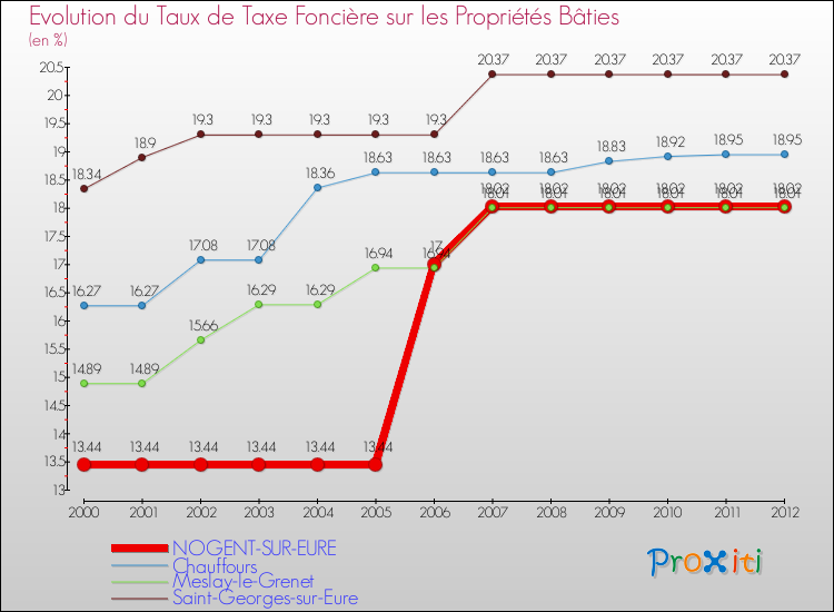 Evolution du taux de la taxe foncière sur le bati pour NOGENT-SUR-EURE et les communes proches de 2000 à 2012 Comparaison des taux de taxe foncière sur le bati pour NOGENT-SUR-EURE et les communes voisines de 2000 à 2012
