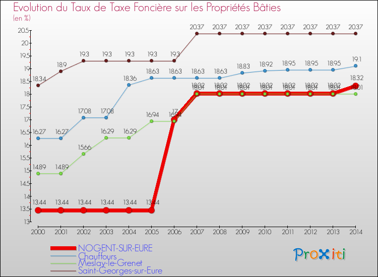 Evolution du taux de la taxe foncière sur le bati pour NOGENT-SUR-EURE et les communes proches de 2000 à 2014 Comparaison des taux de taxe foncière sur le bati pour NOGENT-SUR-EURE et les communes voisines de 2000 à 2014