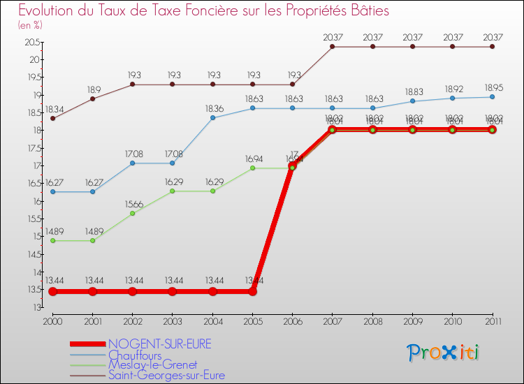 Evolution du taux de la taxe foncière sur le bati pour NOGENT-SUR-EURE et les communes proches Comparaison des taux de taxe foncière sur le bati pour NOGENT-SUR-EURE et les communes voisines
