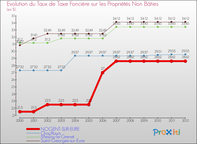 Evolution du taux de la taxe foncière sur les immeubles et terrains non batis pour NOGENT-SUR-EURE et les communes proches de 2000 à 2012 Comparaison des taux de la taxe foncière sur les immeubles et terrains non batis pour NOGENT-SUR-EURE et les communes voisines de 2000 à 2012