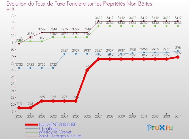 Evolution du taux de la taxe foncière sur les immeubles et terrains non batis pour NOGENT-SUR-EURE et les communes proches de 2000 à 2014 Comparaison des taux de la taxe foncière sur les immeubles et terrains non batis pour NOGENT-SUR-EURE et les communes voisines de 2000 à 2014