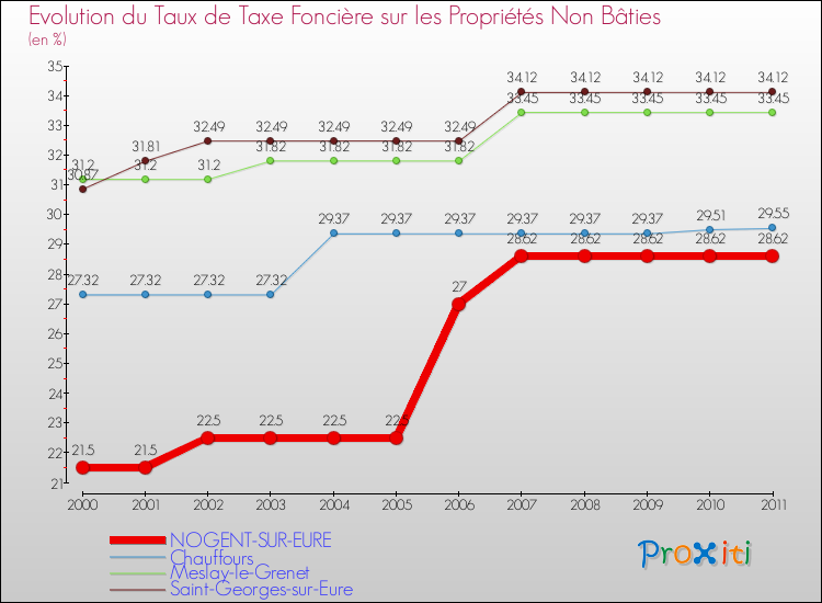 Evolution du taux de la taxe foncière sur les immeubles et terrains non batis pour NOGENT-SUR-EURE et les communes proches Comparaison des taux de la taxe foncière sur les immeubles et terrains non batis pour NOGENT-SUR-EURE et les communes voisines
