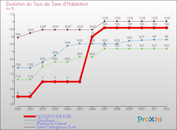 Evolution du taux de la taxe d'habitation pour NOGENT-SUR-EURE et les communes proches Comparaison des taux de la taxe d'habitation pour NOGENT-SUR-EURE et les communes voisines