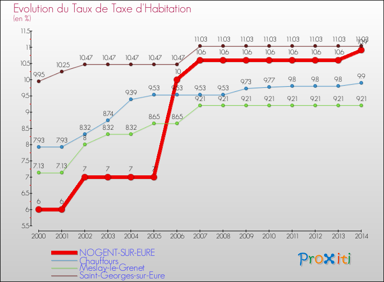 Evolution du taux de la taxe d'habitation pour NOGENT-SUR-EURE et les communes proches de 2000 à 2014 Comparaison des taux de la taxe d'habitation pour NOGENT-SUR-EURE et les communes voisines de 2000 à 2014