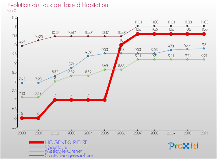 Evolution du taux de la taxe d'habitation pour NOGENT-SUR-EURE et les communes proches Comparaison des taux de la taxe d'habitation pour NOGENT-SUR-EURE et les communes voisines