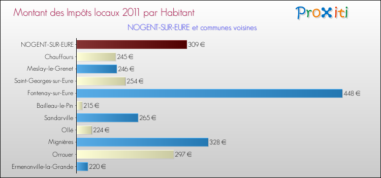 Montant des impôts locaux par Habitant pour NOGENT-SUR-EURE et les communes proches Comparaison des impôts locaux par habitant pour NOGENT-SUR-EURE et les communes voisines