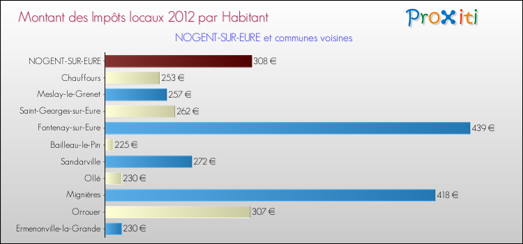 Montant des impôts locaux par Habitant pour NOGENT-SUR-EURE et les communes proches Comparaison des impôts locaux par habitant pour NOGENT-SUR-EURE et les communes voisines