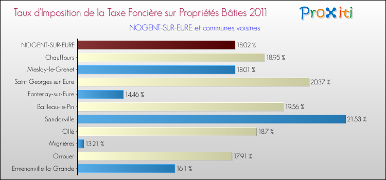 Taux d'imposition de la taxe foncière sur le bati 2011 pour NOGENT-SUR-EURE et les communes proches Comparaison des taux d'imposition de la taxe foncière sur le bati 2011 pour NOGENT-SUR-EURE et les communes voisines