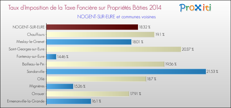 Taux d'imposition de la taxe foncière sur le bati 2014 pour NOGENT-SUR-EURE et les communes proches Comparaison des taux d'imposition de la taxe foncière sur le bati 2014 pour NOGENT-SUR-EURE et les communes voisines