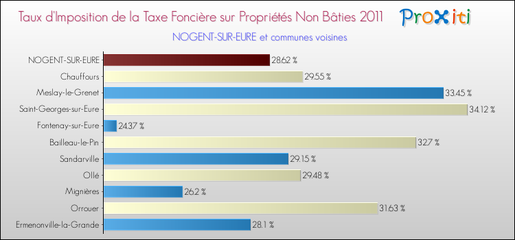 Taux d'imposition de la taxe foncière sur les immeubles et terrains non batis 2011 pour NOGENT-SUR-EURE et les communes proches Comparaison des taux d'imposition de la taxe foncière sur les immeubles et terrains non batis 2011 pour NOGENT-SUR-EURE et les communes voisines