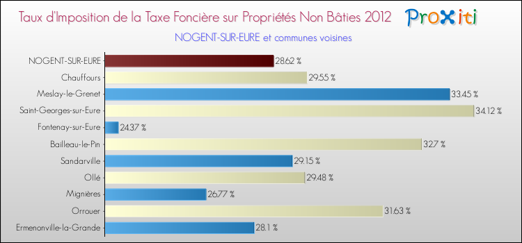 Taux d'imposition de la taxe foncière sur les immeubles et terrains non batis 2012 pour NOGENT-SUR-EURE et les communes proches Comparaison des taux d'imposition de la taxe foncière sur les immeubles et terrains non batis 2012 pour NOGENT-SUR-EURE et les communes voisines