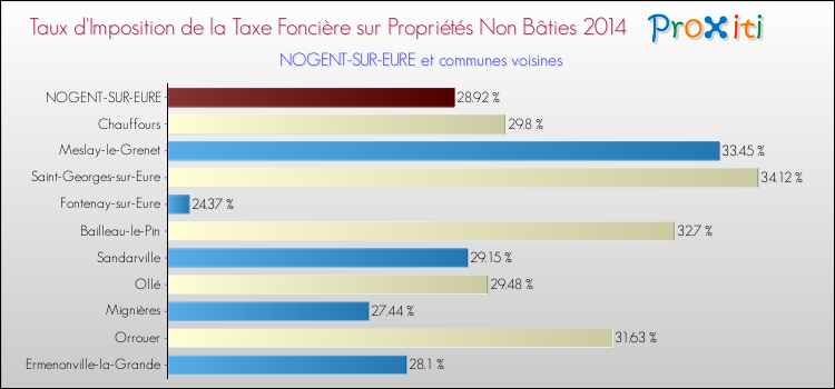 Taux d'imposition de la taxe foncière sur les immeubles et terrains non batis 2014 pour NOGENT-SUR-EURE et les communes proches Comparaison des taux d'imposition de la taxe foncière sur les immeubles et terrains non batis 2014 pour NOGENT-SUR-EURE et les communes voisines