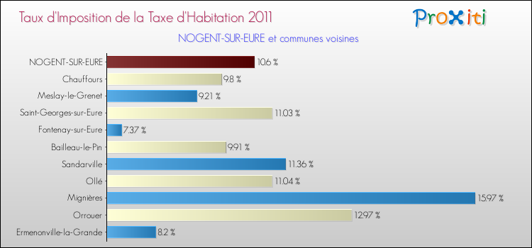 Taux d'imposition de la taxe d'habitation 2011 pour NOGENT-SUR-EURE et les communes proches Comparaison des taux d'imposition de la taxe d'habitation 2011 pour NOGENT-SUR-EURE et les communes voisines