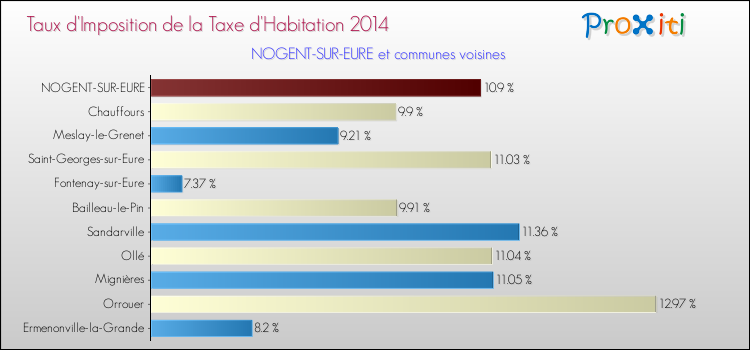 Taux d'imposition de la taxe d'habitation 2014 pour NOGENT-SUR-EURE et les communes proches Comparaison des taux d'imposition de la taxe d'habitation 2014 pour NOGENT-SUR-EURE et les communes voisines