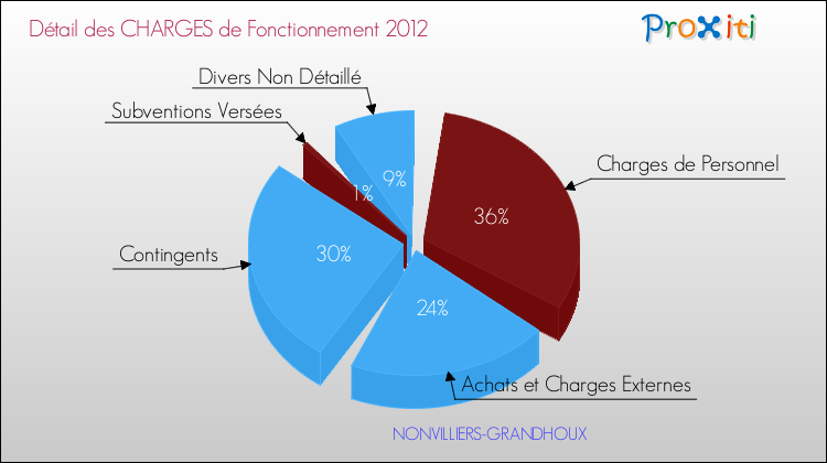 Décomposition des Charges de Fonctionnement 2012 de la commune de NONVILLIERS-GRANDHOUX Charges de Fonctionnement 2012 pour la commune de NONVILLIERS-GRANDHOUX