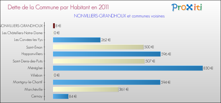 Dette par habitant de la commune en 2011 pour NONVILLIERS-GRANDHOUX et les communes proches Comparaison de la dette par habitant de la commune en 2011 pour NONVILLIERS-GRANDHOUX et les communes voisines