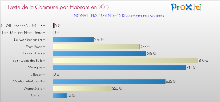 Dette par habitant de la commune en 2012 pour NONVILLIERS-GRANDHOUX et les communes proches Comparaison de la dette par habitant de la commune en 2012 pour NONVILLIERS-GRANDHOUX et les communes voisines