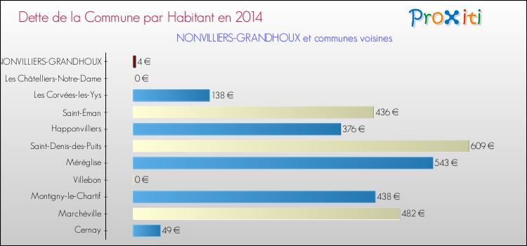 Dette par habitant de la commune en 2014 pour NONVILLIERS-GRANDHOUX et les communes proches Comparaison de la dette par habitant de la commune en 2014 pour NONVILLIERS-GRANDHOUX et les communes voisines