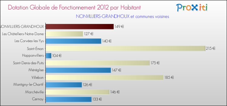 Montant des dotations globales de fonctionnement DGF par Habitant pour NONVILLIERS-GRANDHOUX et les communes proches Comparaison des des dotations globales de fonctionnement DGF par habitant pour NONVILLIERS-GRANDHOUX et les communes voisines