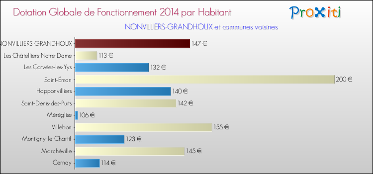 Montant des dotations globales de fonctionnement DGF par Habitant pour NONVILLIERS-GRANDHOUX et les communes proches en 2014. Comparaison des des dotations globales de fonctionnement DGF par habitant pour NONVILLIERS-GRANDHOUX et les communes voisines en 2014.