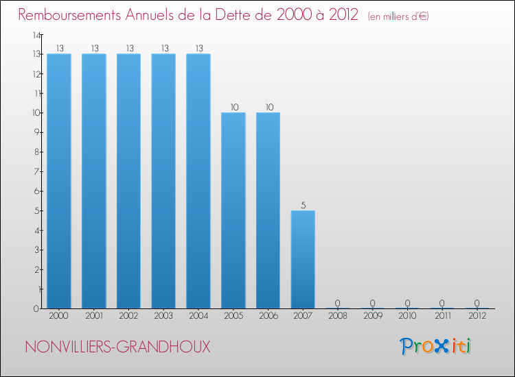 Evolution de l'annuité de la dette pour la commune de NONVILLIERS-GRANDHOUX de 2000 à 2012 Annuités de la dette pour NONVILLIERS-GRANDHOUX de 2000 à 2012