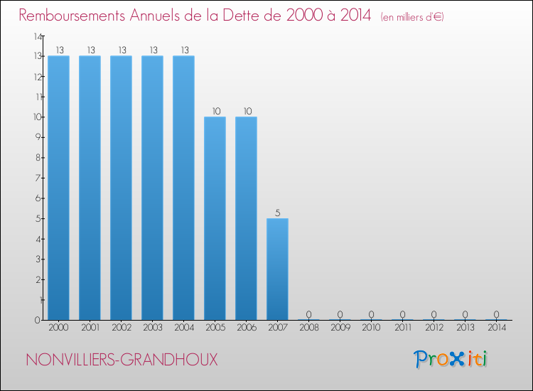 Evolution de l'annuité de la dette pour la commune de NONVILLIERS-GRANDHOUX de 2000 à 2014 Annuités de la dette pour NONVILLIERS-GRANDHOUX de 2000 à 2014