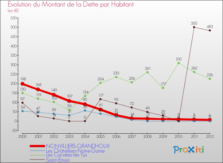 Evolution de la dette par habitant pour la commune de NONVILLIERS-GRANDHOUX et les communes proches de 2000 à 2012 Comparaison de la dette par habitant pour NONVILLIERS-GRANDHOUX et les communes voisines de 2000 à 2012