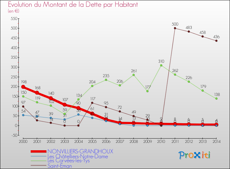 Evolution de la dette par habitant pour la commune de NONVILLIERS-GRANDHOUX et les communes proches de 2000 à 2014 Comparaison de la dette par habitant pour NONVILLIERS-GRANDHOUX et les communes voisines de 2000 à 2014