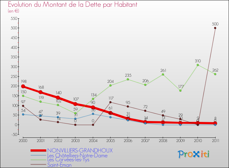 Evolution de la dette par habitant pour la commune de NONVILLIERS-GRANDHOUX et les communes proches Comparaison de la dette par habitant pour NONVILLIERS-GRANDHOUX et les communes voisines