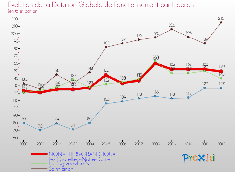 Evolution et montant de la dotation globale de fonctionnement par Habitant pour NONVILLIERS-GRANDHOUX et les communes proches Comparaison des dotations globales de fonctionnement par habitant pour NONVILLIERS-GRANDHOUX et les communes voisines
