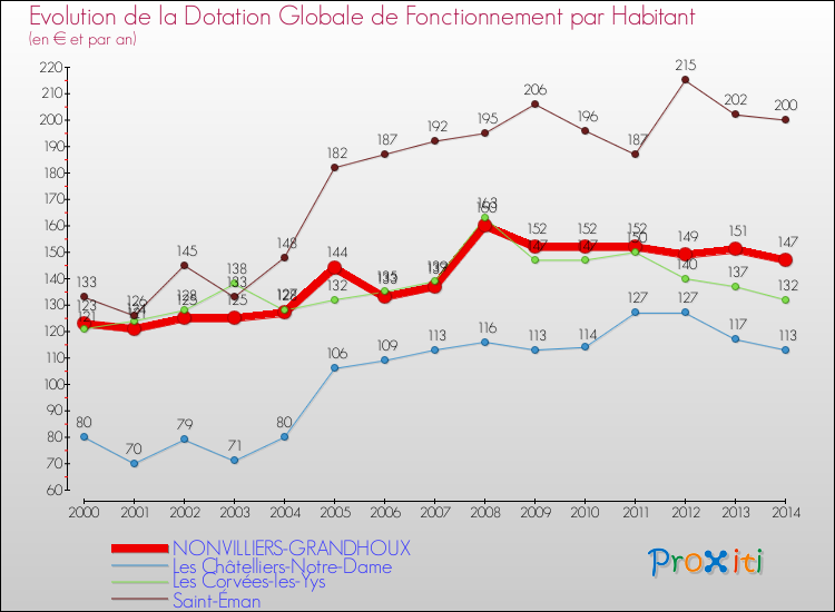 Evolution et montant de la dotation globale de fonctionnement par Habitant pour NONVILLIERS-GRANDHOUX et les communes proches de 2000 à 2014. Comparaison des dotations globales de fonctionnement par habitant pour NONVILLIERS-GRANDHOUX et les communes voisines de 2000 à 2014.