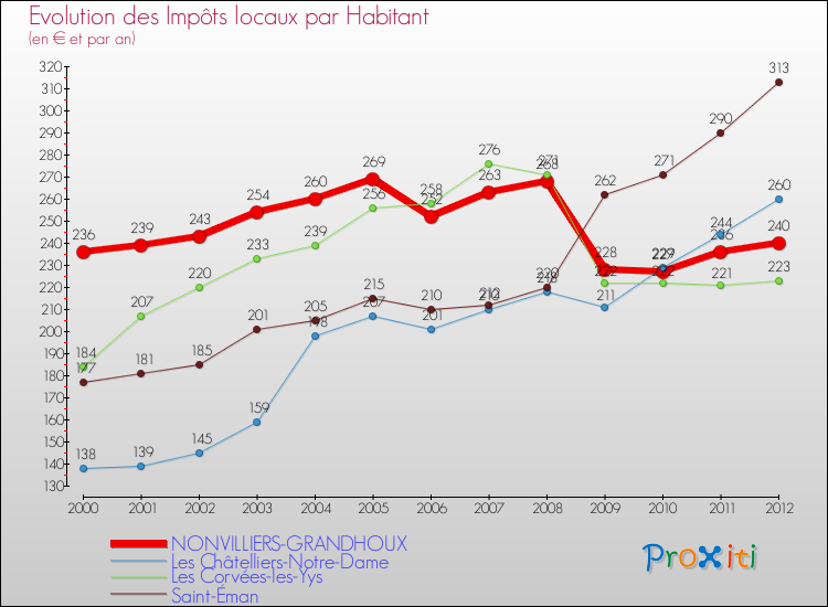 Evolution et montant des impôts locaux par Habitant pour NONVILLIERS-GRANDHOUX et les communes proches Comparaison des impôts locaux par habitant pour NONVILLIERS-GRANDHOUX et les communes voisines