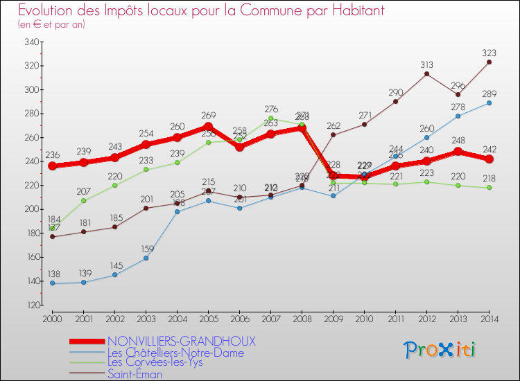 Evolution et montant des impôts locaux par Habitant pour NONVILLIERS-GRANDHOUX et les communes proches de 2000 à 2014 Comparaison des impôts locaux par habitant pour NONVILLIERS-GRANDHOUX et les communes voisines de 2000 à 2014
