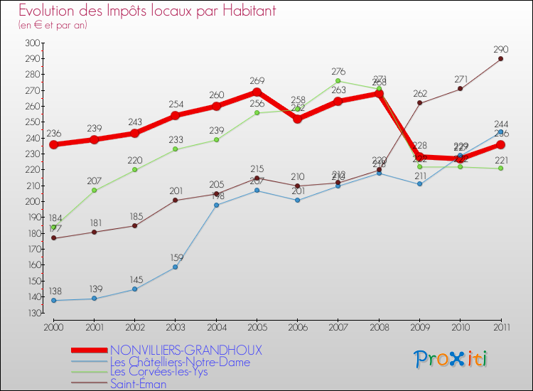 Evolution et montant des impôts locaux par Habitant pour NONVILLIERS-GRANDHOUX et les communes proches Comparaison des impôts locaux par habitant pour NONVILLIERS-GRANDHOUX et les communes voisines